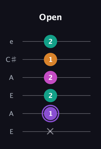 A♯ Augmented Flat 9th guitar tab — Open (x 1 2 2 1 2) in Open A Tuning (EAEAC♯E)