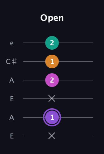 A♯ Augmented Flat 9th guitar tab — Open (x 1 x 2 1 2) in Open A Tuning (EAEAC♯E)