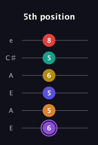 A♯ Augmented-major 11th guitar tab — 5th position (6 5 5 6 5 8) in Open A Tuning (EAEAC♯E)