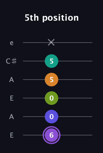 A♯ Augmented-major 7th Flat 5th guitar tab — 5th position (6 0 0 5 5 x) in Open A Tuning (EAEAC♯E)