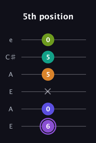 A♯ Augmented-major 7th Flat 5th guitar tab — 5th position (6 0 x 5 5 0) in Open A Tuning (EAEAC♯E)