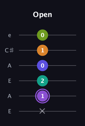 A♯ Augmented-major 7th Flat 5th guitar tab — Open (x 1 2 0 1 0) in Open A Tuning (EAEAC♯E)