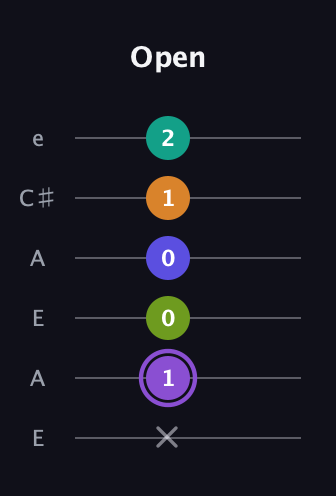 A♯ Augmented-major 7th Flat 5th guitar tab — Open (x 1 0 0 1 2) in Open A Tuning (EAEAC♯E)