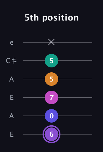 A♯ Augmented-major 7th Flat 9th guitar tab — 5th position (6 0 7 5 5 x) in Open A Tuning (EAEAC♯E)