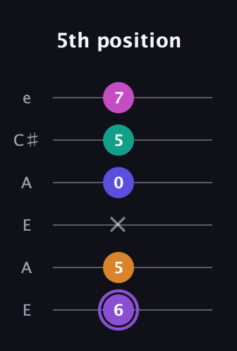 A♯ Augmented-major 7th Flat 9th guitar tab — 5th position (6 5 x 0 5 7) in Open A Tuning (EAEAC♯E)