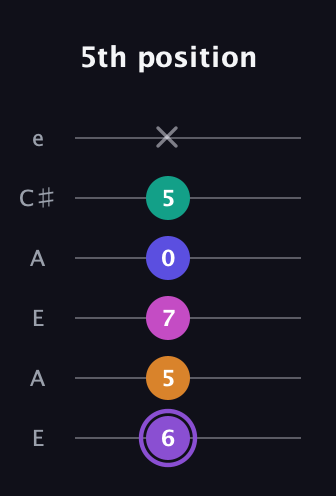 A♯ Augmented-major 7th Flat 9th guitar tab — 5th position (6 5 7 0 5 x) in Open A Tuning (EAEAC♯E)