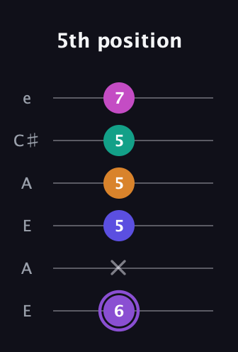 A♯ Augmented-major 7th Flat 9th guitar tab — 5th position (6 x 5 5 5 7) in Open A Tuning (EAEAC♯E)