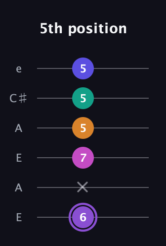 A♯ Augmented-major 7th Flat 9th guitar tab — 5th position (6 x 7 5 5 5) in Open A Tuning (EAEAC♯E)