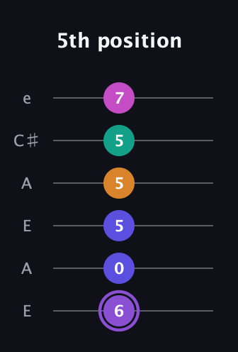 A♯ Augmented-major 7th Flat 9th guitar tab — 5th position (6 0 5 5 5 7) in Open A Tuning (EAEAC♯E)