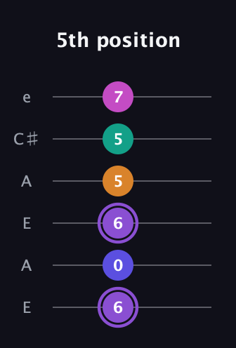 A♯ Augmented-major 7th Flat 9th guitar tab — 5th position (6 0 6 5 5 7) in Open A Tuning (EAEAC♯E)