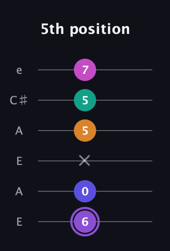 A♯ Augmented-major 7th Flat 9th guitar tab — 5th position (6 0 x 5 5 7) in Open A Tuning (EAEAC♯E)