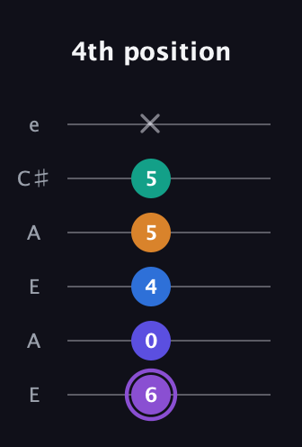 A♯ Augmented-major 7th Sharp 13th guitar tab — 4th position (6 0 4 5 5 x) in Open A Tuning (EAEAC♯E)