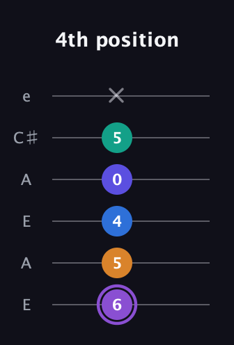 A♯ Augmented-major 7th Sharp 13th guitar tab — 4th position (6 5 4 0 5 x) in Open A Tuning (EAEAC♯E)
