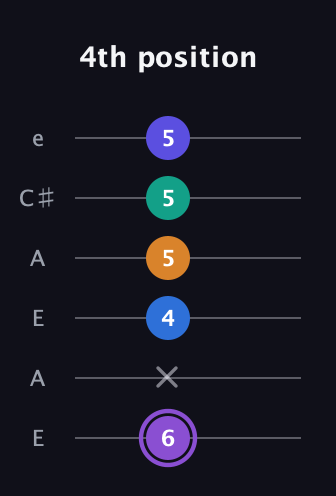 A♯ Augmented-major 7th Sharp 13th guitar tab — 4th position (6 x 4 5 5 5) in Open A Tuning (EAEAC♯E)