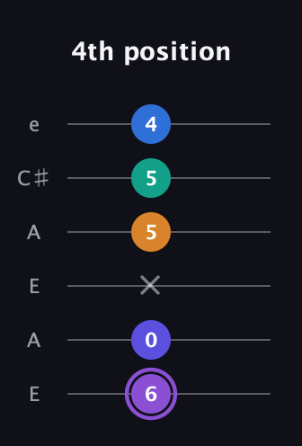 A♯ Augmented-major 7th Sharp 13th guitar tab — 4th position (6 0 x 5 5 4) in Open A Tuning (EAEAC♯E)