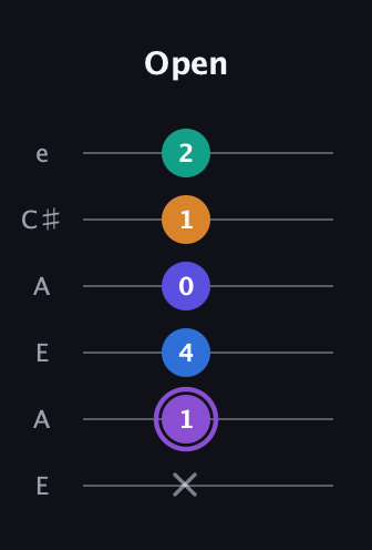 A♯ Augmented-major 7th Sharp 13th guitar tab — Open (x 1 4 0 1 2) in Open A Tuning (EAEAC♯E)