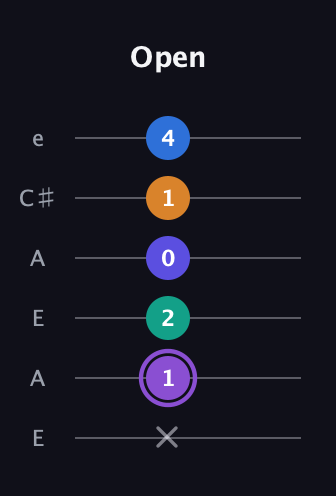 A♯ Augmented-major 7th Sharp 13th guitar tab — Open (x 1 2 0 1 4) in Open A Tuning (EAEAC♯E)