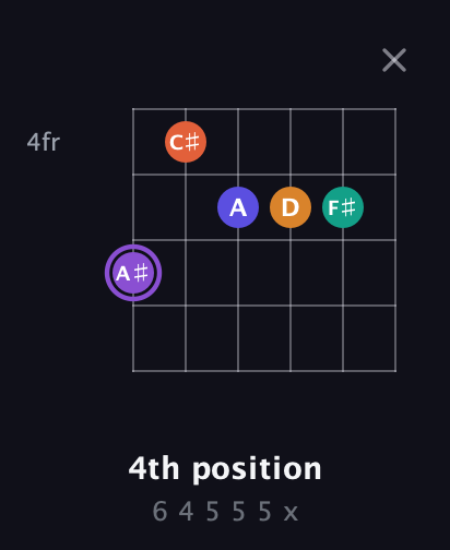 A♯ Augmented-major 7th Sharp 9th guitar chord — 4th position (6 4 5 5 5 x) fretboard diagram in Open A Tuning (EAEAC♯E)