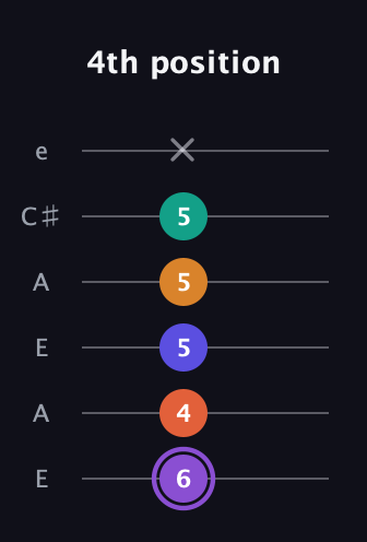 A♯ Augmented-major 7th Sharp 9th guitar tab — 4th position (6 4 5 5 5 x) in Open A Tuning (EAEAC♯E)