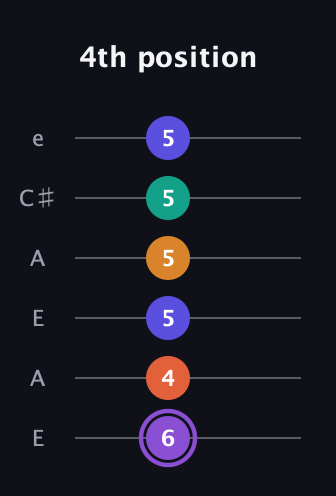 A♯ Augmented-major 7th Sharp 9th guitar tab — 4th position (6 4 5 5 5 5) in Open A Tuning (EAEAC♯E)