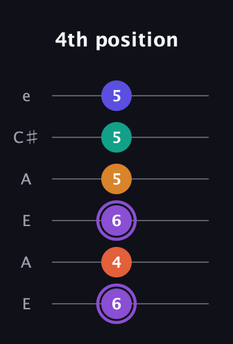 A♯ Augmented-major 7th Sharp 9th guitar tab — 4th position (6 4 6 5 5 5) in Open A Tuning (EAEAC♯E)