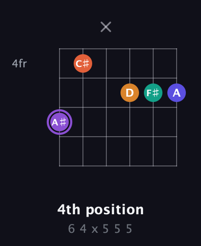 A♯ Augmented-major 7th Sharp 9th guitar chord — 4th position (6 4 x 5 5 5) fretboard diagram in Open A Tuning (EAEAC♯E)