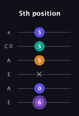 A♯ Augmented-major 7th guitar tab — 5th position (6 0 x 5 5 5) in Open A Tuning (EAEAC♯E)