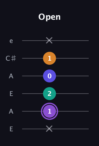 A♯ Augmented-major 7th guitar tab — Open (x 1 2 0 1 x) in Open A Tuning (EAEAC♯E)