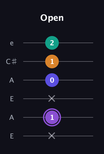 A♯ Augmented-major 7th guitar tab — Open (x 1 x 0 1 2) in Open A Tuning (EAEAC♯E)