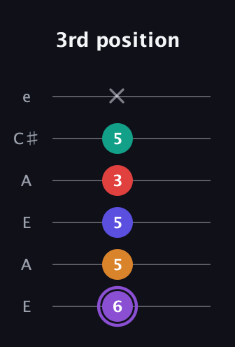 A♯ Augmented-major 9th Flat 13th guitar tab — 3rd position (6 5 5 3 5 x) in Open A Tuning (EAEAC♯E)