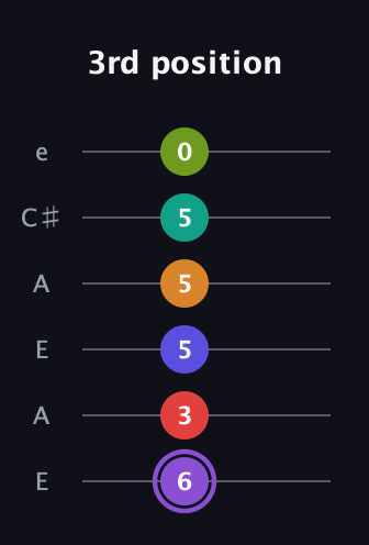 A♯ Augmented-major 9th Flat 5th guitar tab — 3rd position (6 3 5 5 5 0) in Open A Tuning (EAEAC♯E)