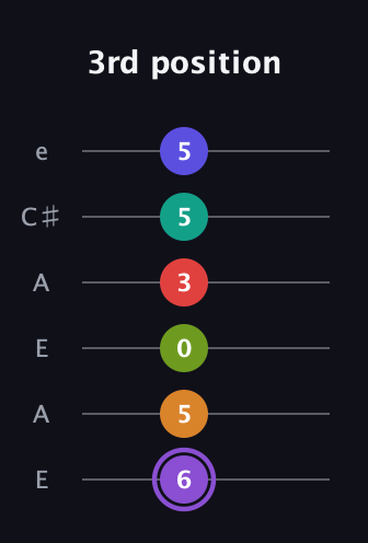 A♯ Augmented-major 9th Flat 5th guitar tab — 3rd position (6 5 0 3 5 5) in Open A Tuning (EAEAC♯E)