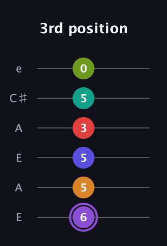 A♯ Augmented-major 9th Flat 5th guitar tab — 3rd position (6 5 5 3 5 0) in Open A Tuning (EAEAC♯E)