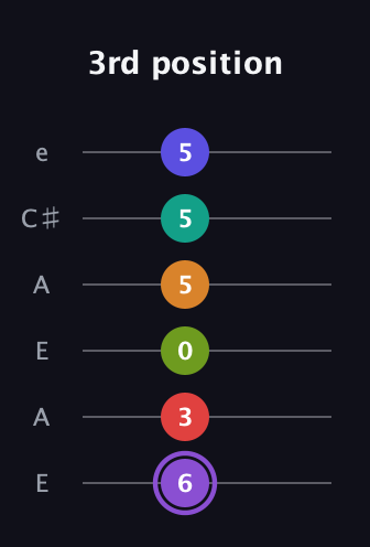 A♯ Augmented-major 9th Flat 5th guitar tab — 3rd position (6 3 0 5 5 5) in Open A Tuning (EAEAC♯E)