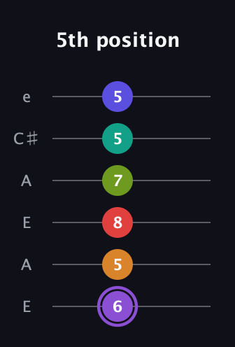 A♯ Augmented-major 9th Flat 5th guitar tab — 5th position (6 5 8 7 5 5) in Open A Tuning (EAEAC♯E)