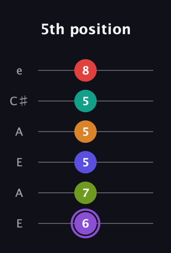 A♯ Augmented-major 9th Flat 5th guitar tab — 5th position (6 7 5 5 5 8) in Open A Tuning (EAEAC♯E)