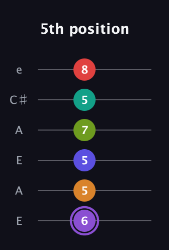 A♯ Augmented-major 9th Flat 5th guitar tab — 5th position (6 5 5 7 5 8) in Open A Tuning (EAEAC♯E)