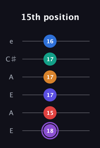 A♯ Augmented-major 9th Sharp 13th guitar tab — 15th position (18 15 17 17 17 16) in Open A Tuning (EAEAC♯E)