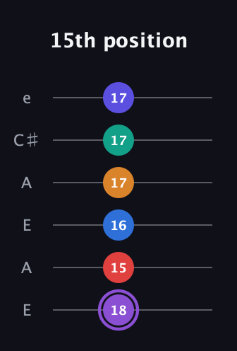 A♯ Augmented-major 9th Sharp 13th guitar tab — 15th position (18 15 16 17 17 17) in Open A Tuning (EAEAC♯E)