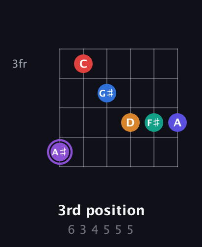 A♯ Augmented-major 9th Sharp 13th guitar chord — 3rd position (6 3 4 5 5 5) fretboard diagram in Open A Tuning (EAEAC♯E)