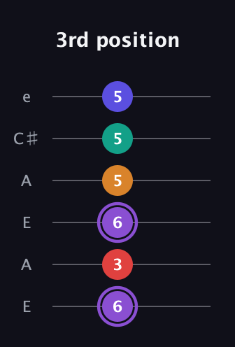 A♯ Augmented-major 9th guitar tab — 3rd position (6 3 6 5 5 5) in Open A Tuning (EAEAC♯E)