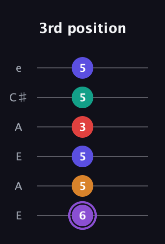 A♯ Augmented-major 9th guitar tab — 3rd position (6 5 5 3 5 5) in Open A Tuning (EAEAC♯E)