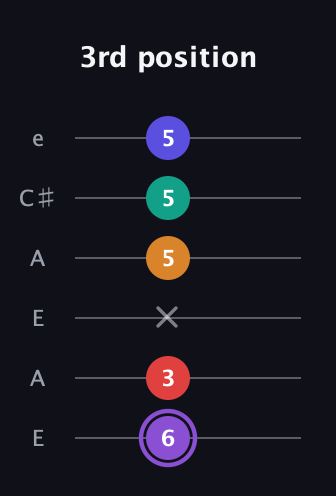 A♯ Augmented-major 9th guitar tab — 3rd position (6 3 x 5 5 5) in Open A Tuning (EAEAC♯E)
