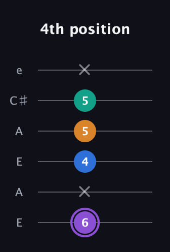 A♯ Augmented Sharp 13th guitar tab — 4th position (6 x 4 5 5 x) in Open A Tuning (EAEAC♯E)