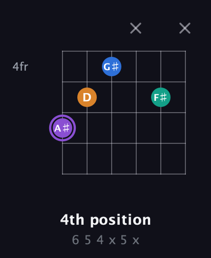 A♯ Augmented Sharp 13th guitar chord — 4th position (6 5 4 x 5 x) fretboard diagram in Open A Tuning (EAEAC♯E)