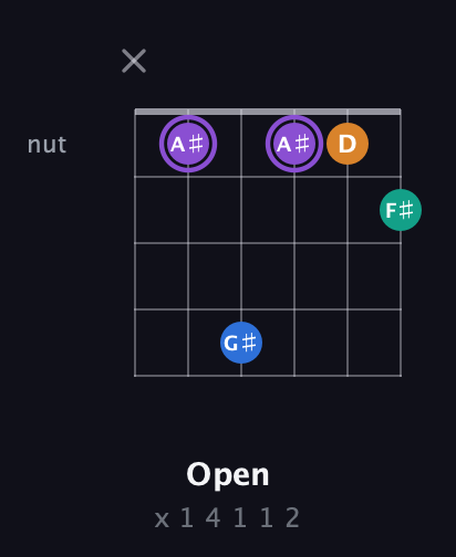 A♯ Augmented Sharp 13th guitar chord — Open (x 1 4 1 1 2) fretboard diagram in Open A Tuning (EAEAC♯E)