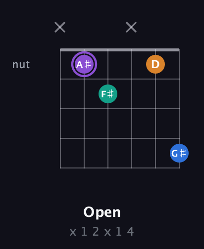 A♯ Augmented Sharp 13th guitar chord — Open (x 1 2 x 1 4) fretboard diagram in Open A Tuning (EAEAC♯E)