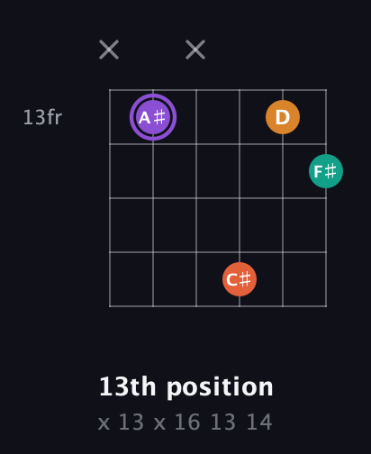 A♯ Augmented Sharp 9th guitar chord — 13th position (x 13 x 16 13 14) fretboard diagram in Open A Tuning (EAEAC♯E)
