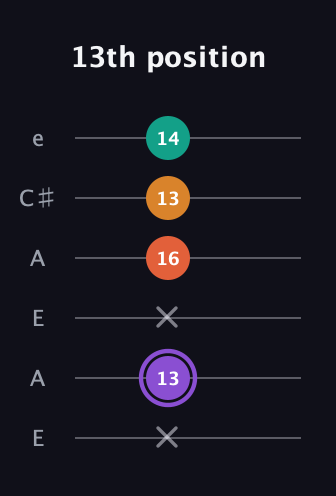 A♯ Augmented Sharp 9th guitar tab — 13th position (x 13 x 16 13 14) in Open A Tuning (EAEAC♯E)