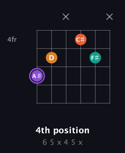 A♯ Augmented Sharp 9th guitar chord — 4th position (6 5 x 4 5 x) fretboard diagram in Open A Tuning (EAEAC♯E)